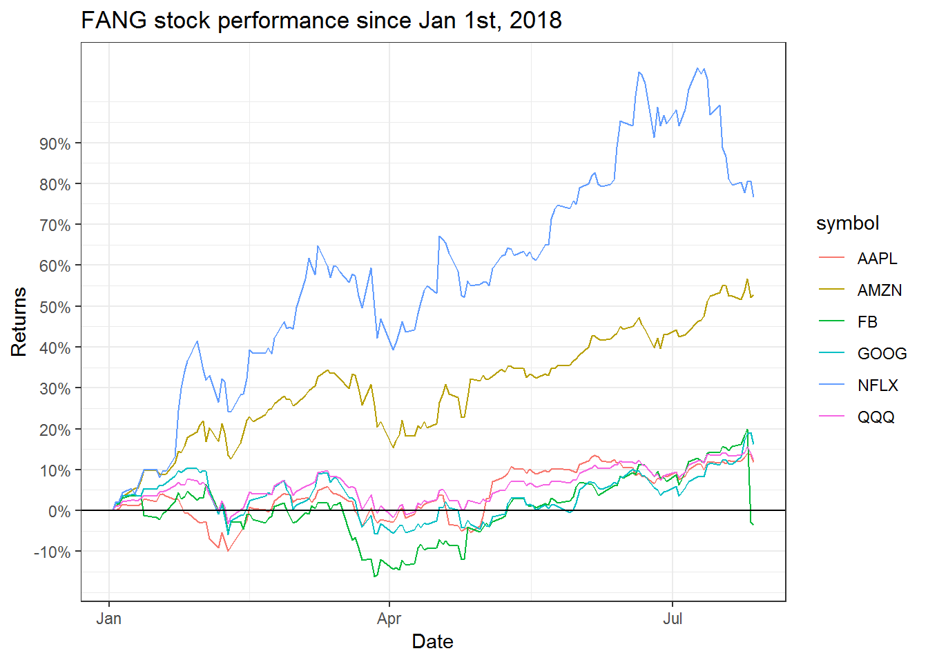 FANG Stocks Long Short Strategies